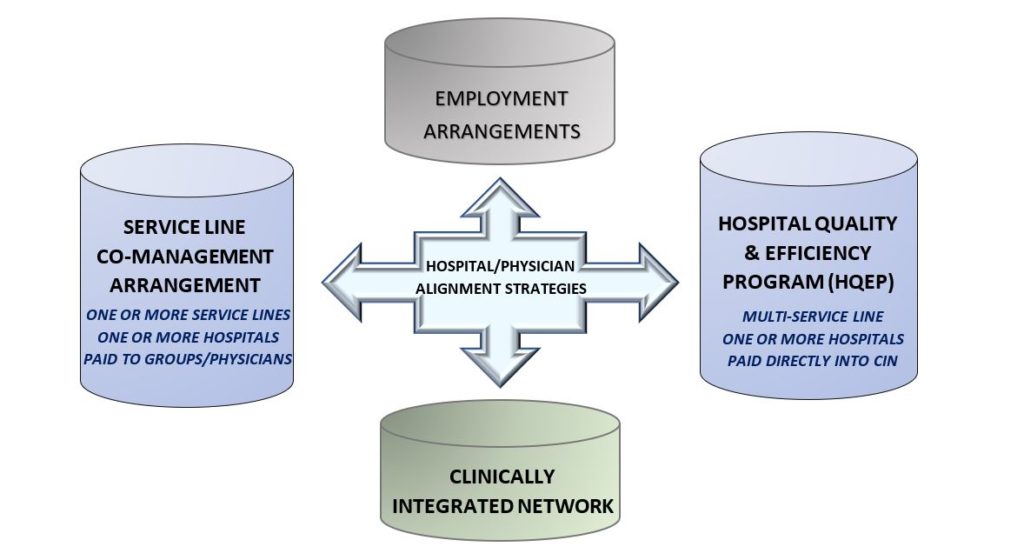 Hospital/Physician Alignment: A Continuum Of Opportunities - HealthCare ...