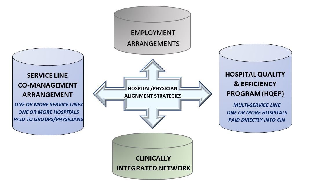 Hospital/Physician Alignment: A Continuum of Opportunities