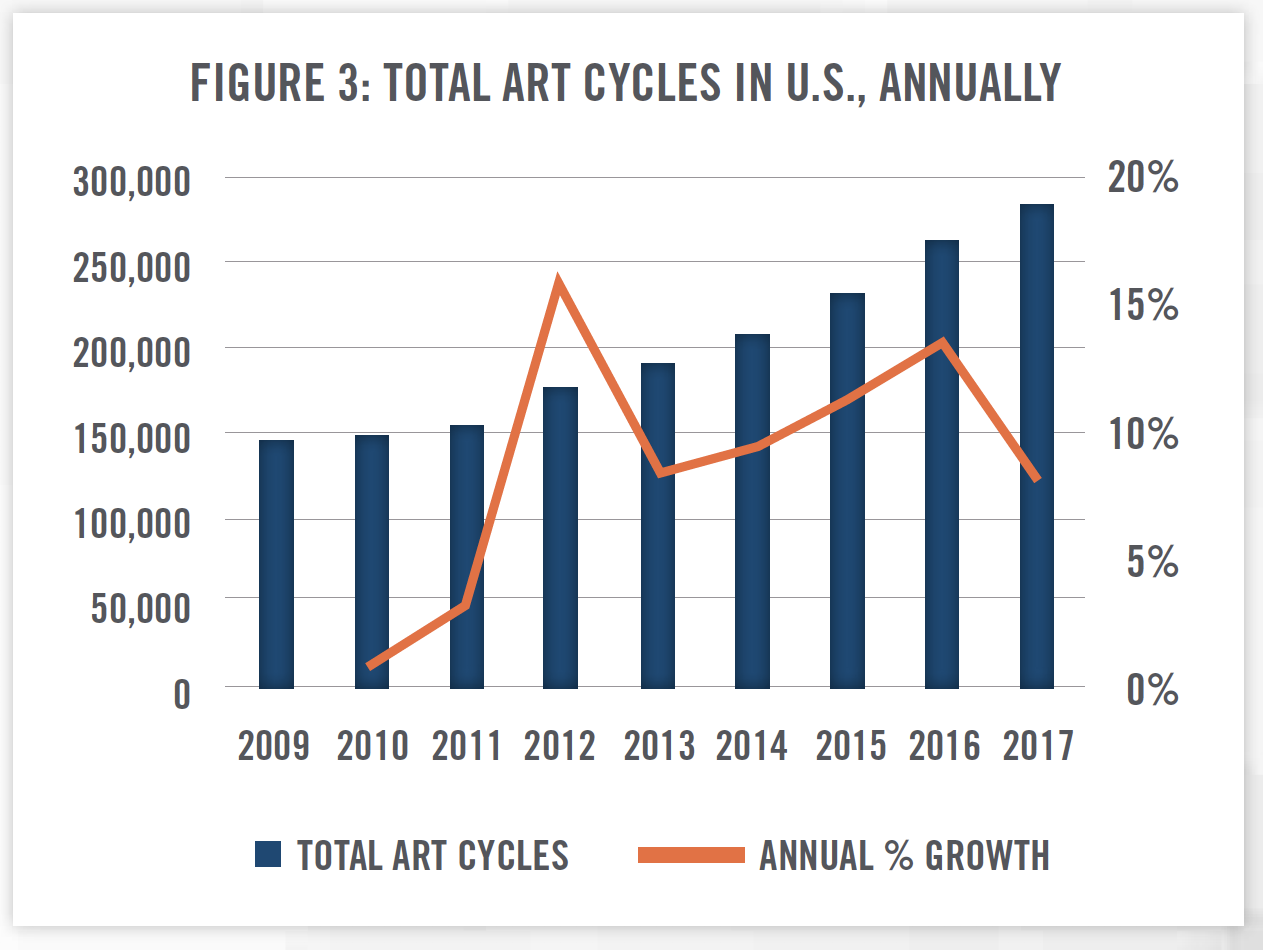 Total ART Cycles in the U.S.