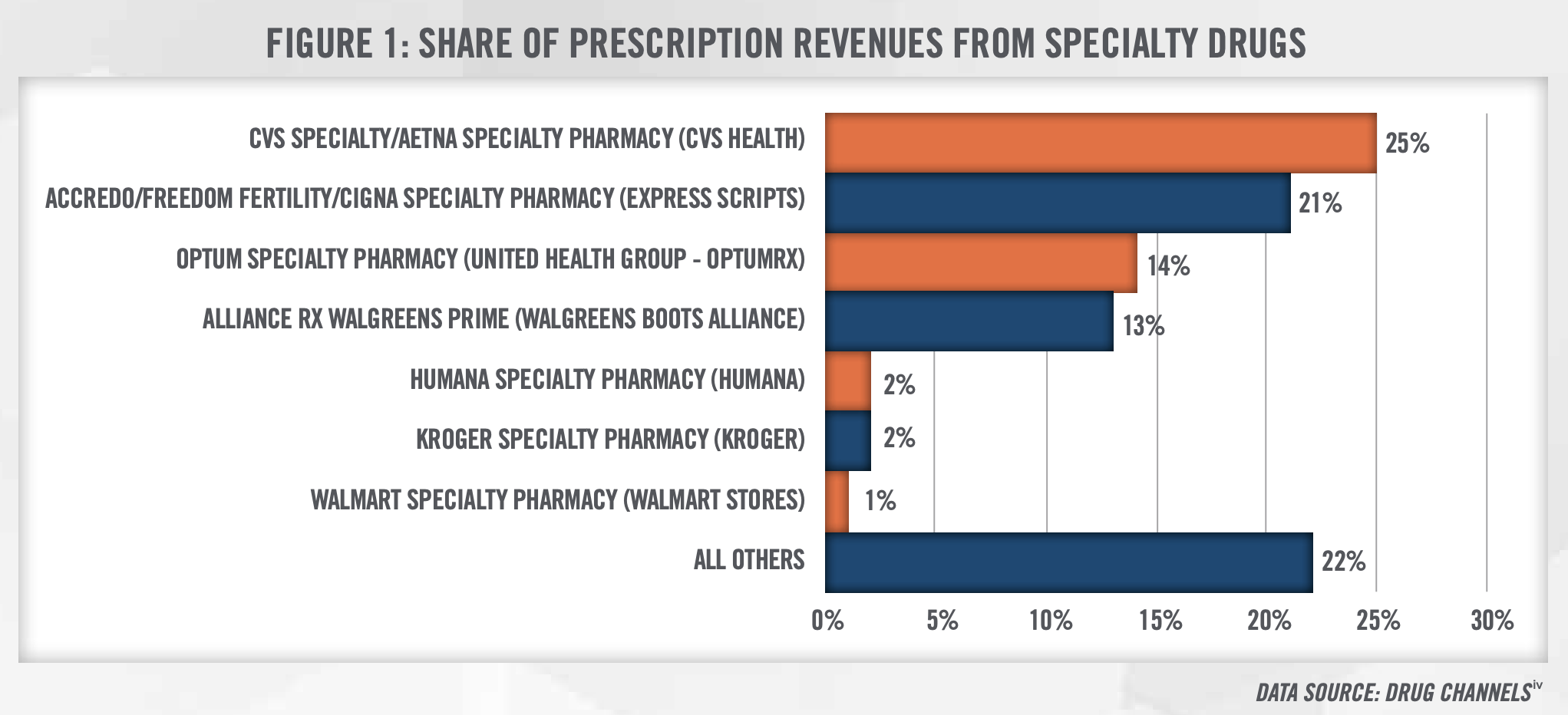 Specialty Pharmacies Figure 1