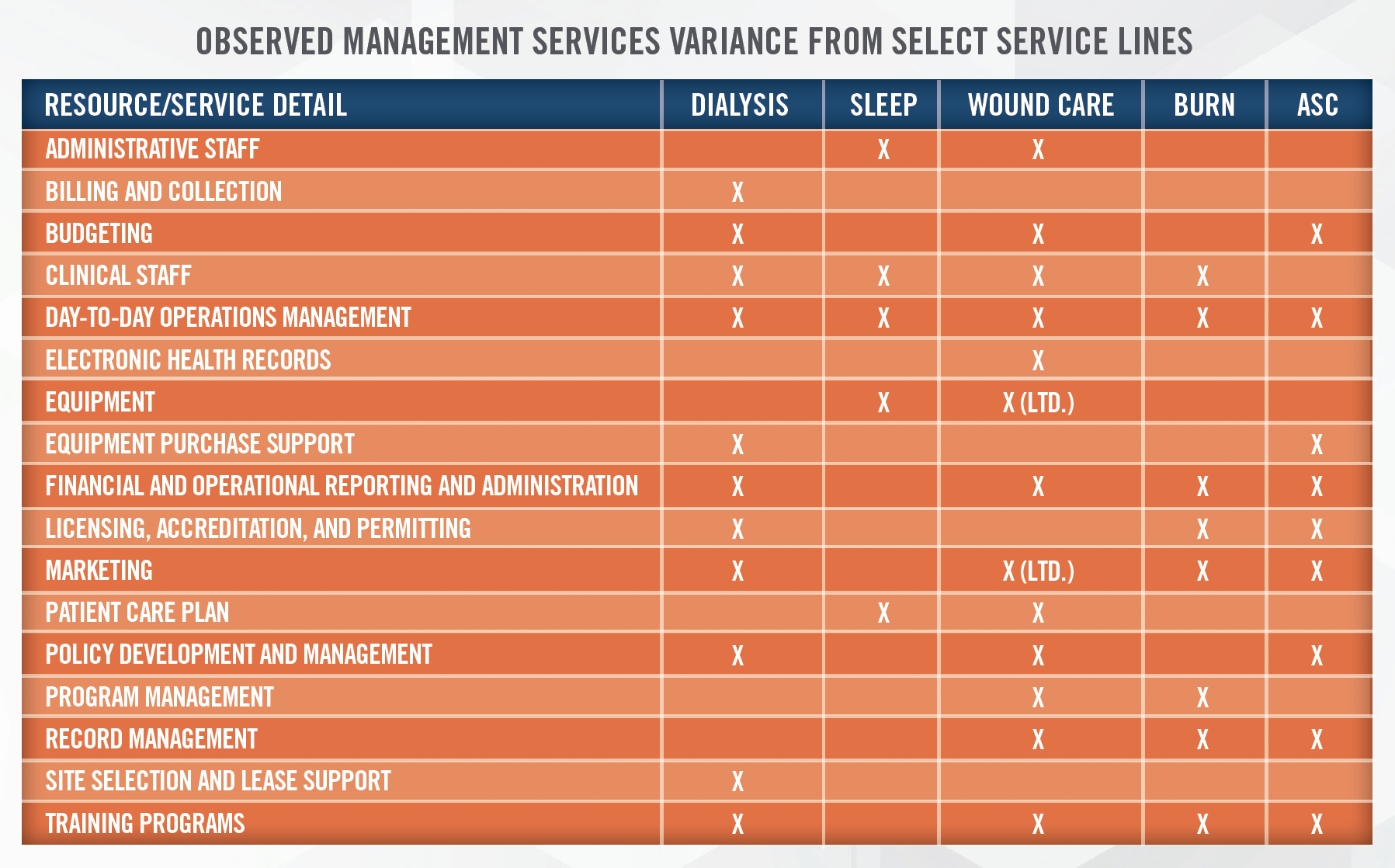 Management Services Arrangements Chart