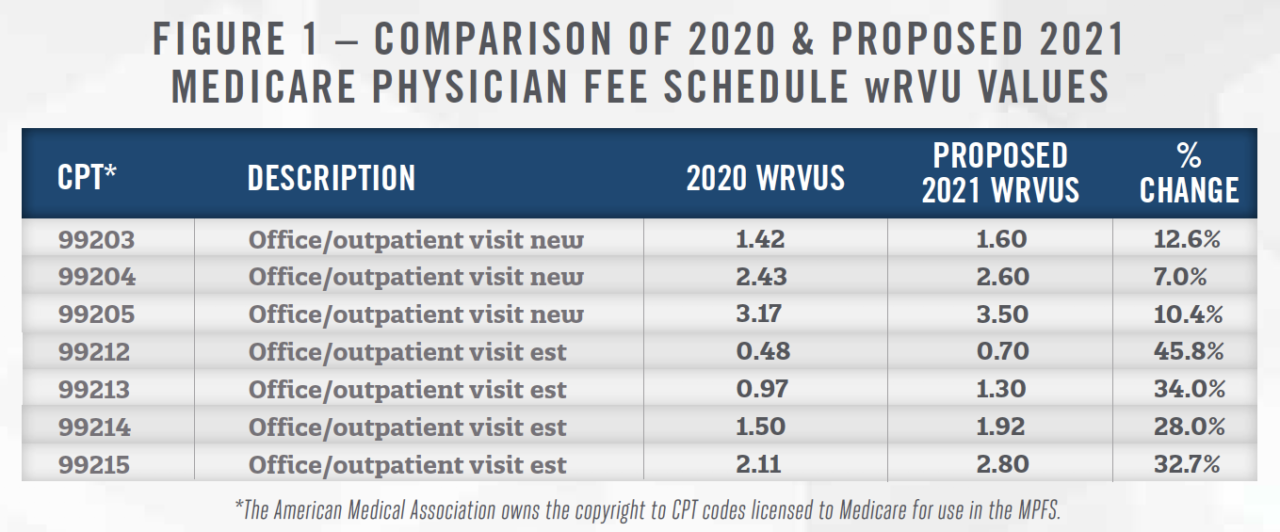 Forecasting 2021 Proposed Rule for Physician Practices HealthCare