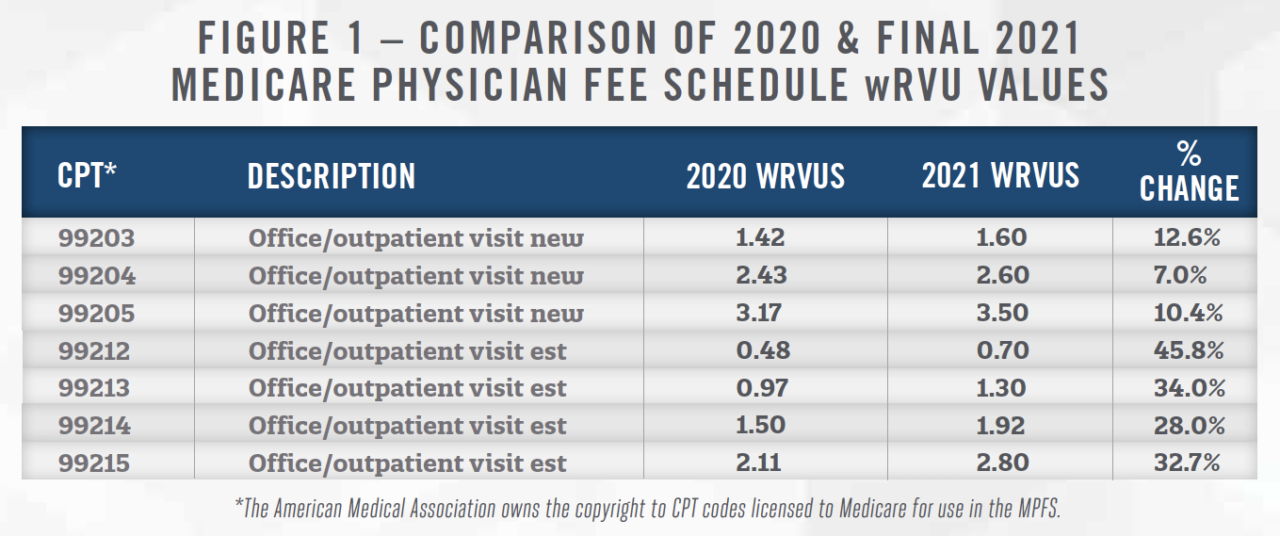 Forecasting 2021 Final Rule for Physician Practices HealthCare Appraisers