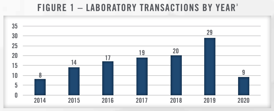 Laboratory Trends Fig 1