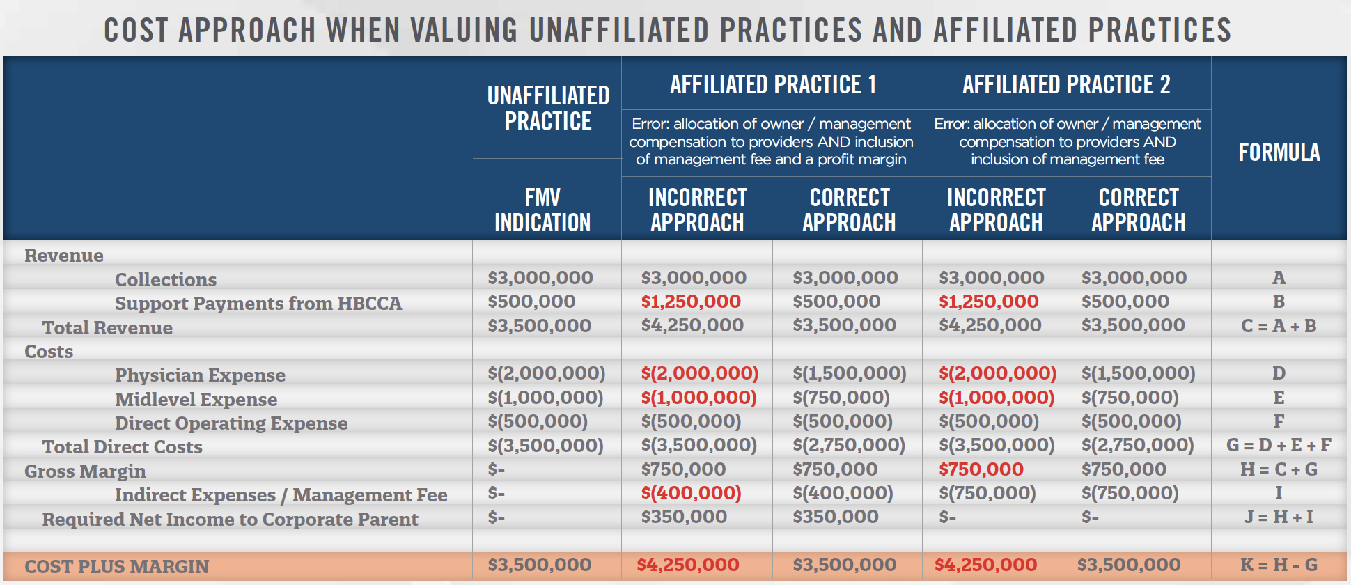 Cost Approach to Practices Chart