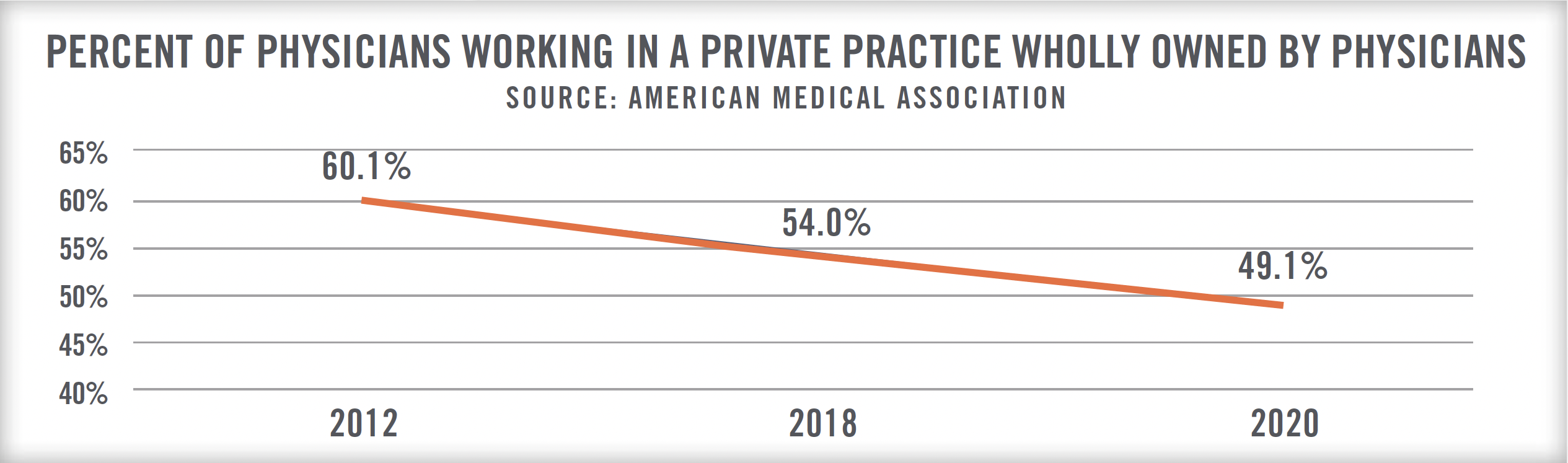 2022 Outlook Physician Practice Industry Fig 2