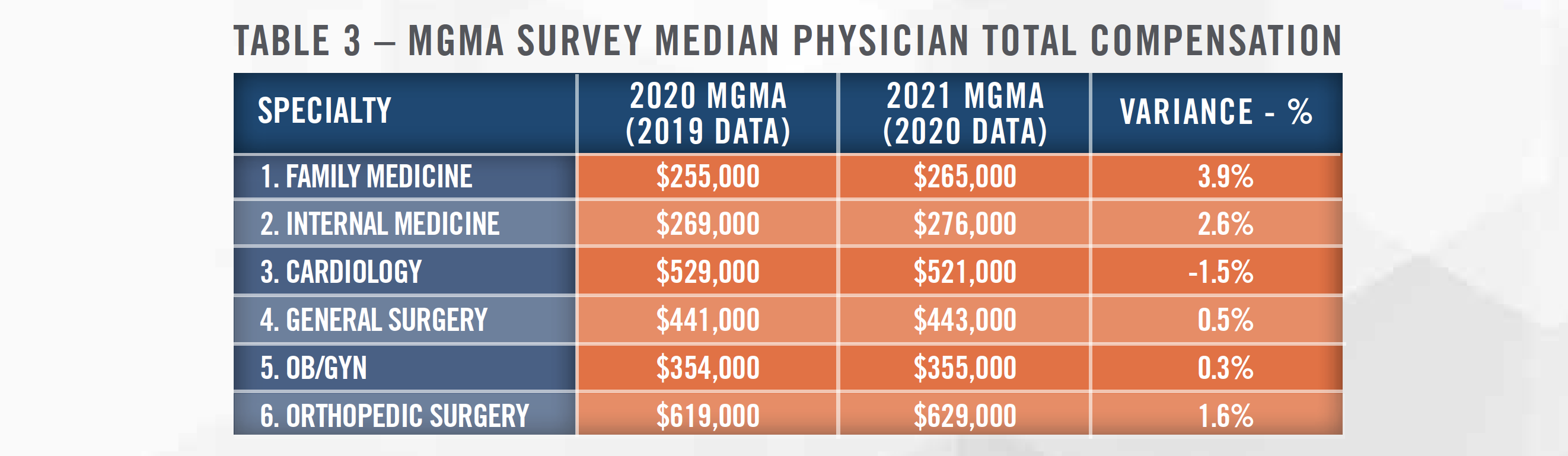 Forecasting the Pandemics Impact on Physician Compensation Surveys Table 3 Forecasting the Pandemics Impact on Physician Compensation Surveys Table 3