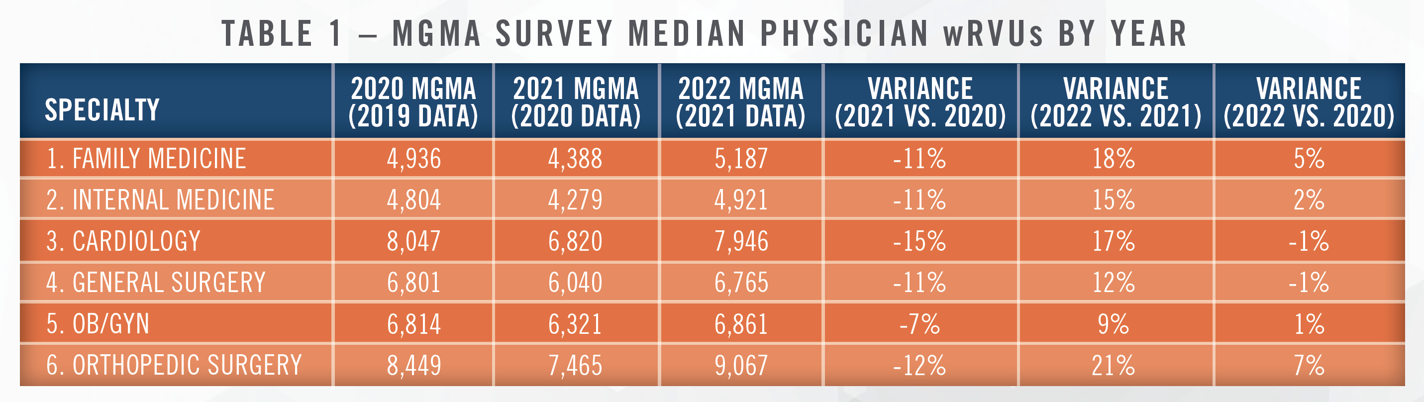 A Review of HealthCare Appraisers' Forecast - Ongoing Factors Impacting Physician Compensation Survey Data Table 1