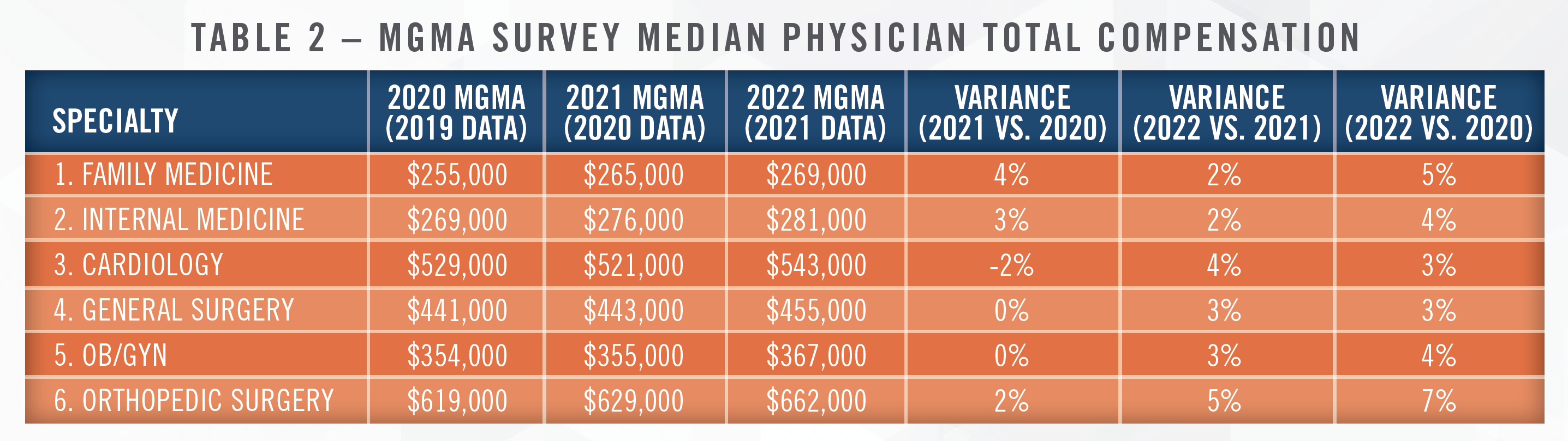 A Review of HealthCare Appraisers' Forecast - Ongoing Factors Impacting Physician Compensation Survey Data Table 2