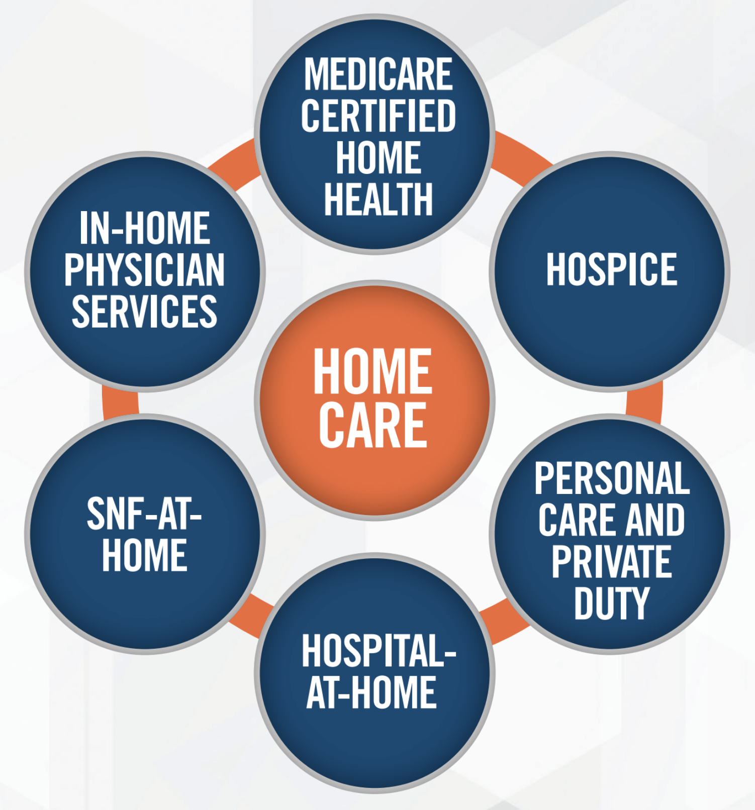 Home Care Innovation and Investment Conference Chart