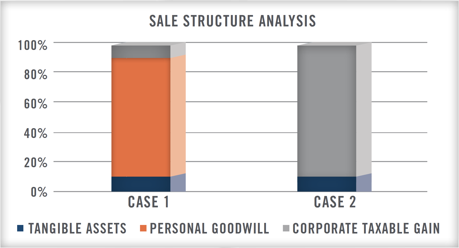Personal Goodwill: A Common Multi-Million Dollar Component in Physician Practice Transactions Chart 2