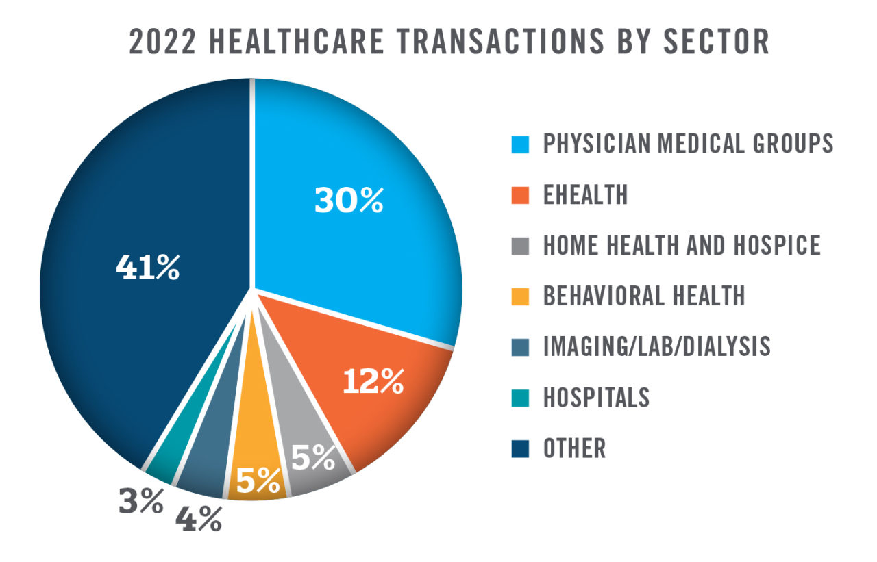 2023 Outlook: Healthcare M&A - HealthCare Appraisers