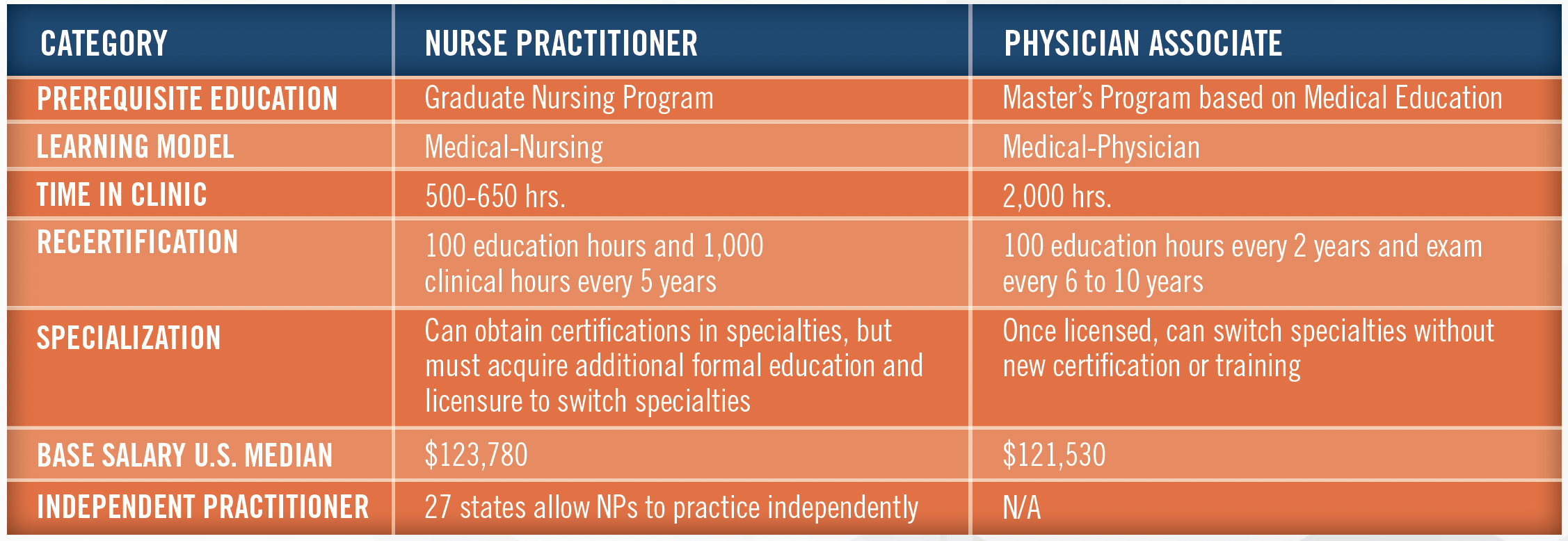 Nurse Practitioners and Physician Associates - A Viable Solution to the Physician Shortage Chart