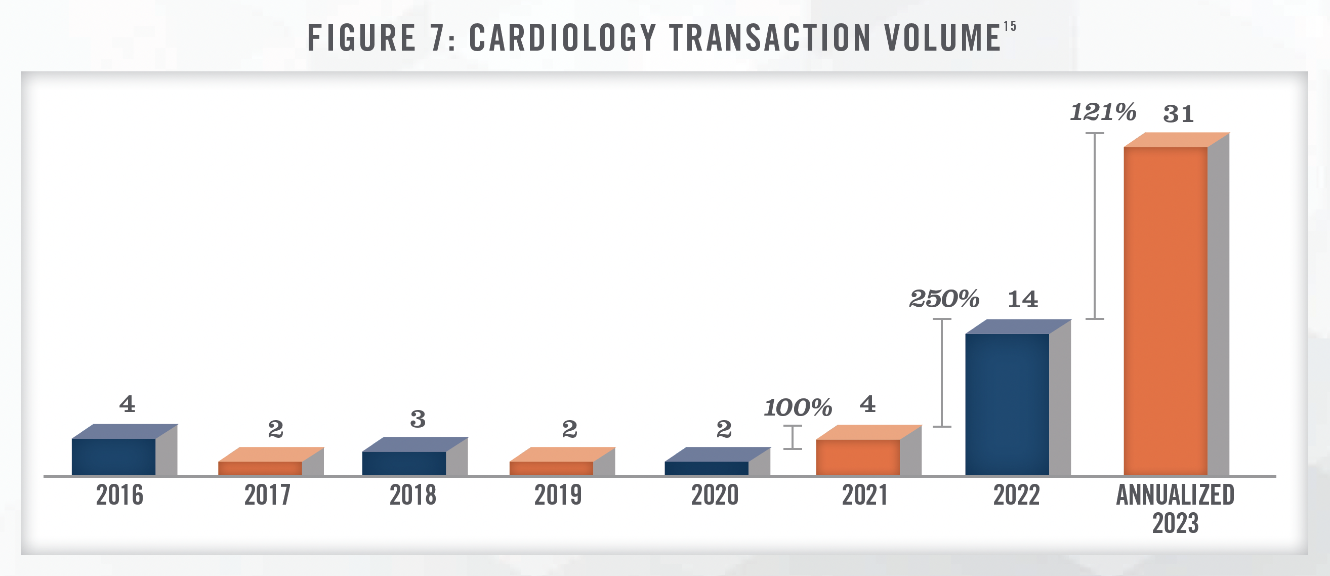 2023 Cardiology Industry Outlook - A Reviving Heartbeat Figure 7