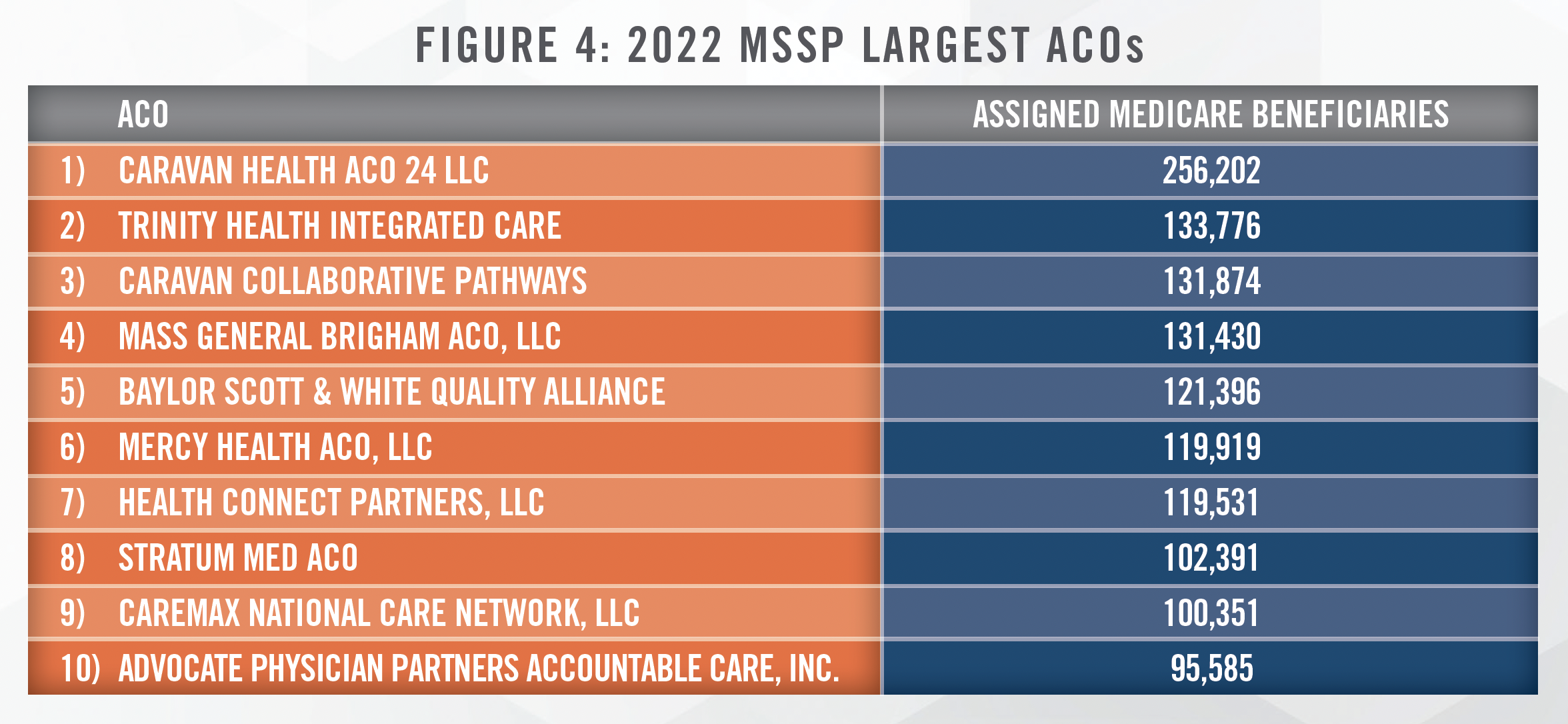 Medicare Shared Savings Program Results for Performance Year 2022 Figure 4
