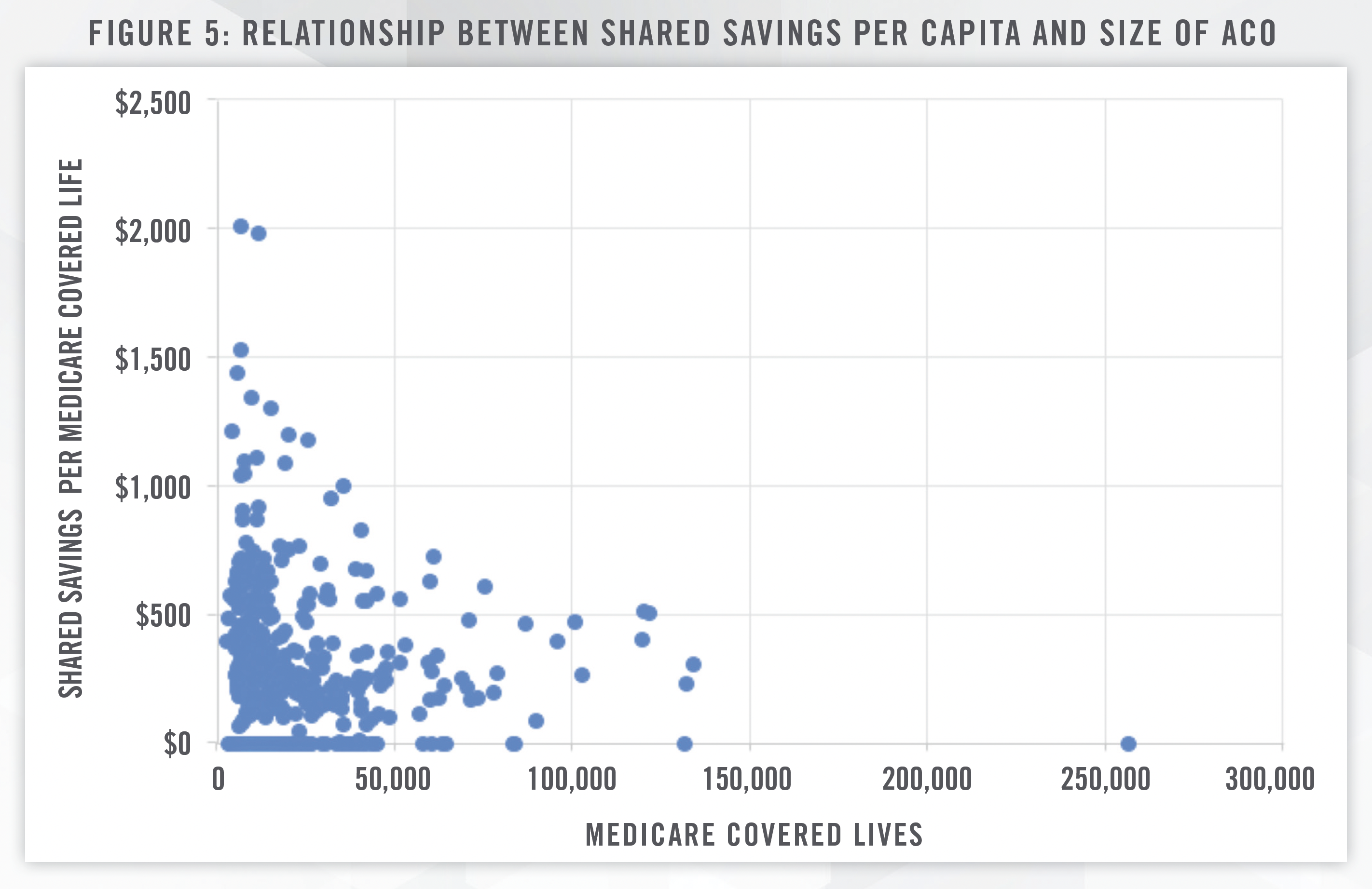 Medicare Shared Savings Program Results for Performance Year 2022 Figure 5