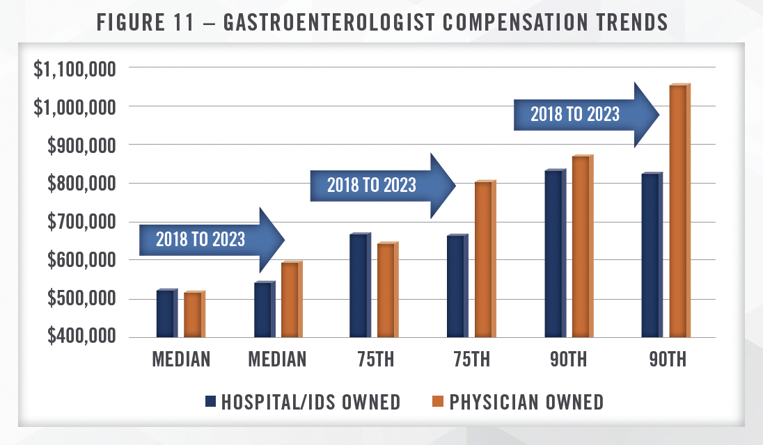2023 Industry Outlook - Gastroenterology Practices and Ancillary Services Figure 11