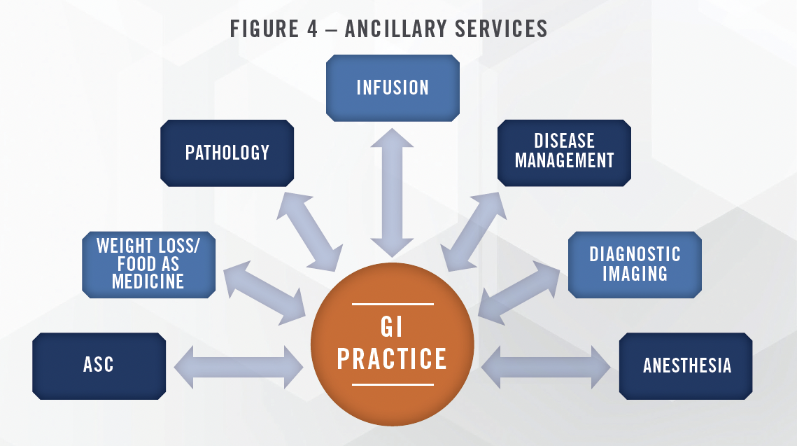 2023 Industry Outlook - Gastroenterology Practices and Ancillary Services Figure 4