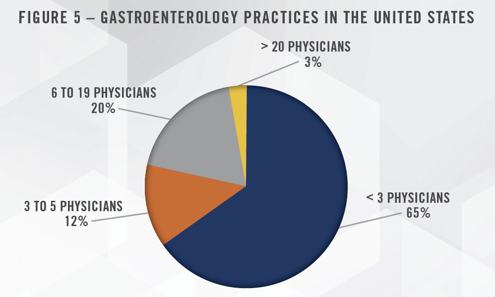 2023 Industry Outlook - Gastroenterology Practices and Ancillary Services Figure 5