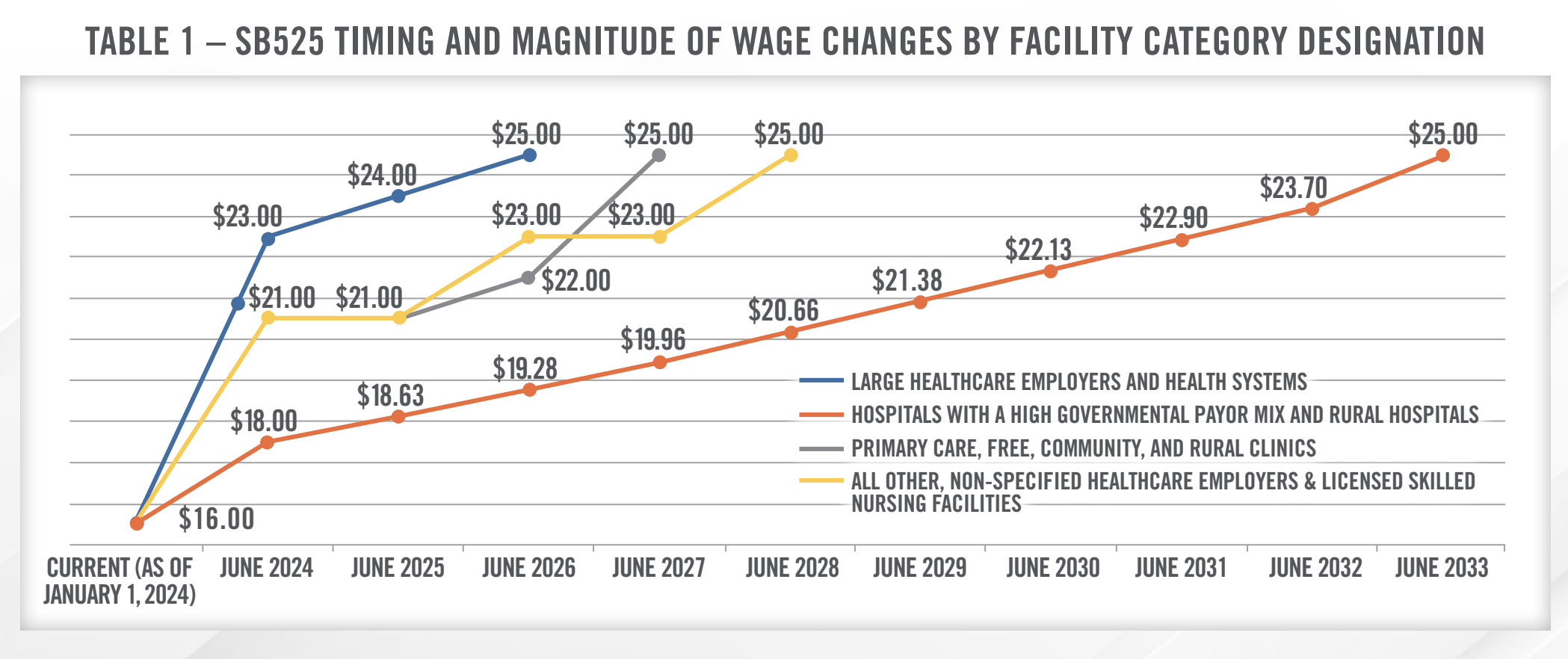 The Impact of California's Healthcare Minimum Wage Law on Valuations Table 1