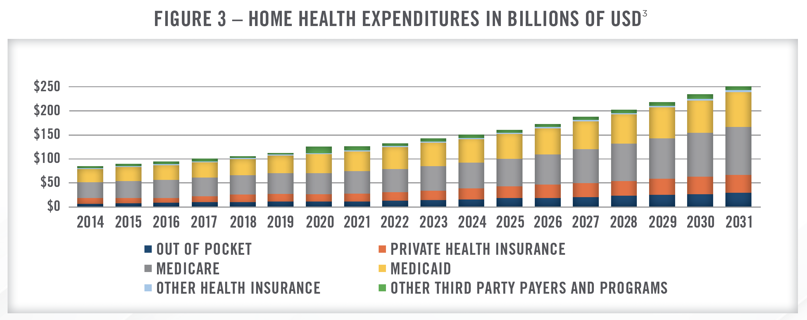 2024 Outlook - Home Health, Hospice and Personal Care Figure 3
